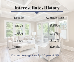 Interest Rates Through the Years